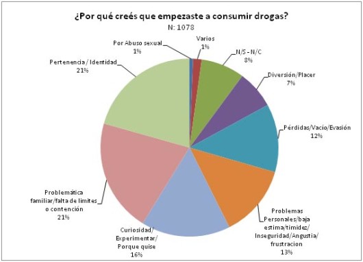 porque empezaste a consumir drogas